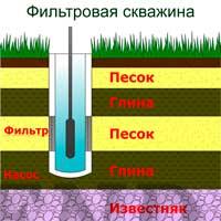 фильтровая скважина